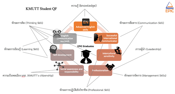 Figure 1. KMUTT student QF and Characteristics of EPIC graduates