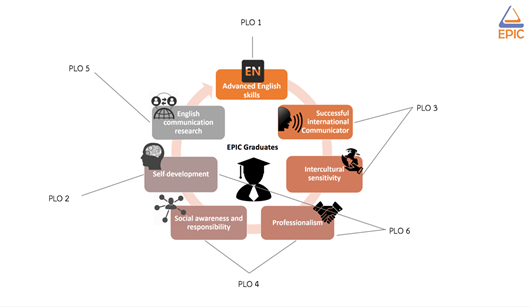 Figure 2. Programme Learning Outcomes and Characteristics of EPIC graduates